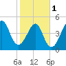 Fort Clinch tide chart for Thursday, February 1, 2024
