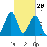 Fort Clinch tide chart for Tuesday, February 20, 2024