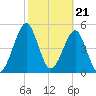 Fort Clinch tide chart for Wednesday, February 21, 2024