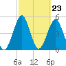 Fort Clinch tide chart for Friday, February 23, 2024