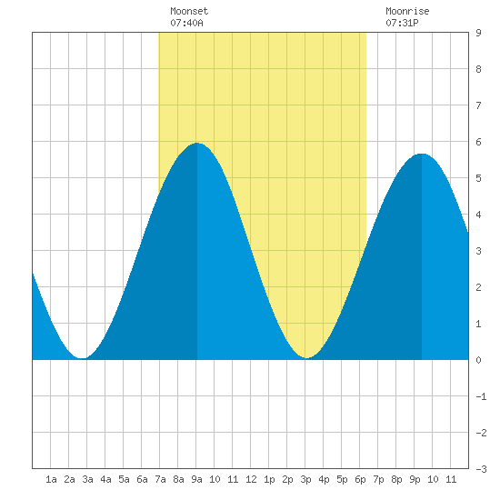 Fort Clinch tide chart for Sunday, February 25, 2024