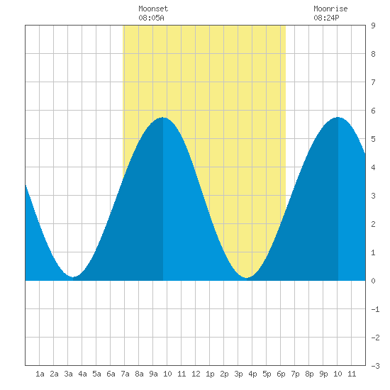 Fort Clinch tide chart for Monday, February 26, 2024