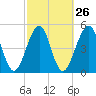 Fort Clinch tide chart for Monday, February 26, 2024