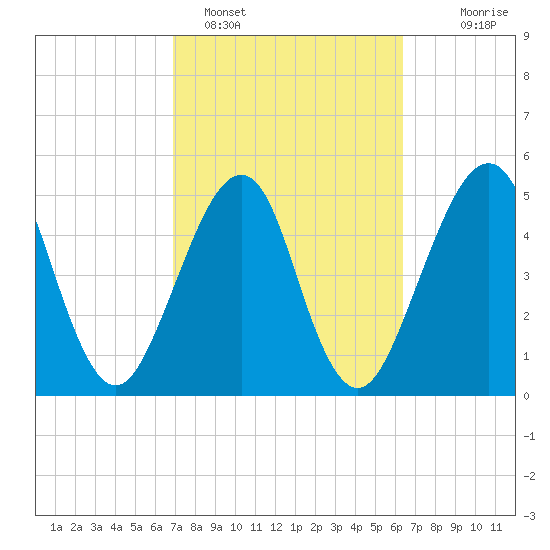 Fort Clinch tide chart for Tuesday, February 27, 2024