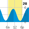 Fort Clinch tide chart for Wednesday, February 28, 2024