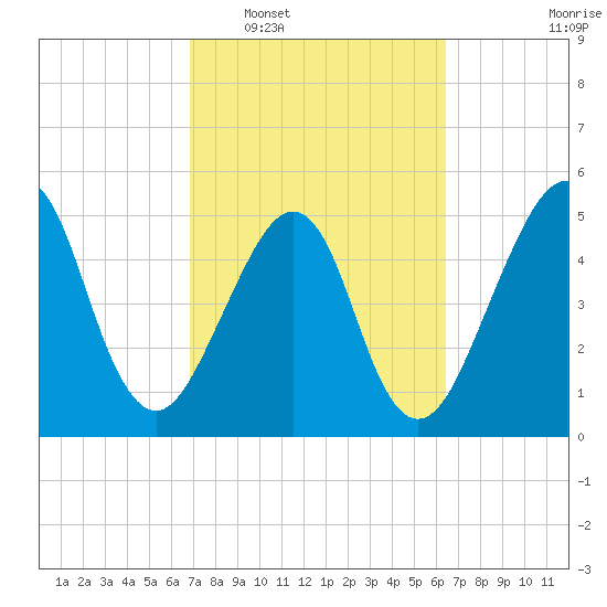 Fort Clinch tide chart for Thursday, February 29, 2024
