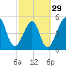 Fort Clinch tide chart for Thursday, February 29, 2024