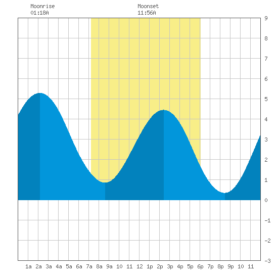 Fort Clinch tide chart for Saturday, February 3, 2024
