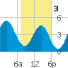 Fort Clinch tide chart for Saturday, February 3, 2024