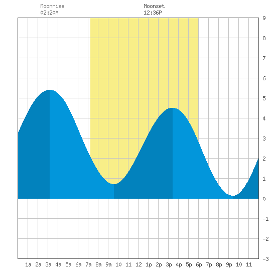 Fort Clinch tide chart for Sunday, February 4, 2024