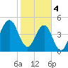 Fort Clinch tide chart for Sunday, February 4, 2024