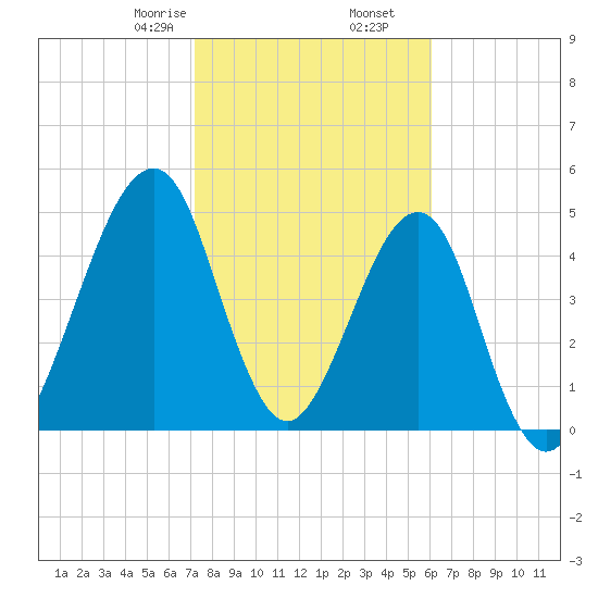 Fort Clinch tide chart for Tuesday, February 6, 2024