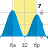 Fort Clinch tide chart for Wednesday, February 7, 2024