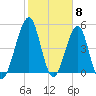 Fort Clinch tide chart for Thursday, February 8, 2024