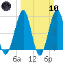 Fort Clinch tide chart for Sunday, March 10, 2024