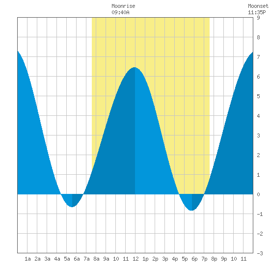 Fort Clinch tide chart for Wednesday, March 13, 2024