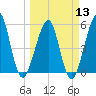 Fort Clinch tide chart for Wednesday, March 13, 2024