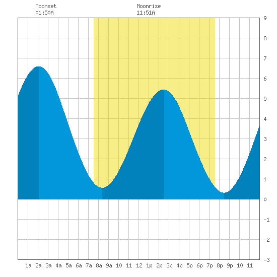 Fort Clinch tide chart for Saturday, March 16, 2024