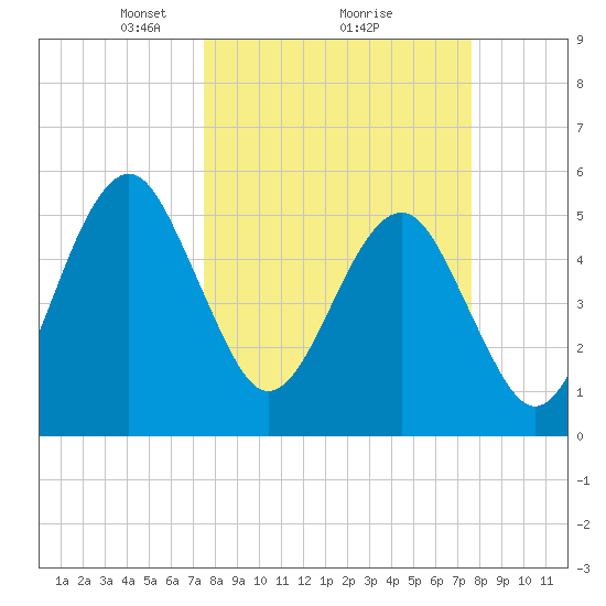 Fort Clinch tide chart for Monday, March 18, 2024