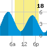 Fort Clinch tide chart for Monday, March 18, 2024
