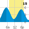 Fort Clinch tide chart for Tuesday, March 19, 2024