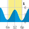 Fort Clinch tide chart for Friday, March 1, 2024