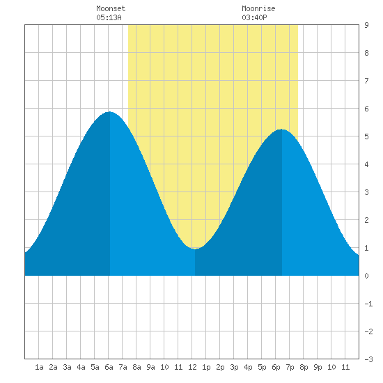 Fort Clinch tide chart for Wednesday, March 20, 2024