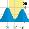 Fort Clinch tide chart for Wednesday, March 20, 2024