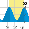 Fort Clinch tide chart for Friday, March 22, 2024