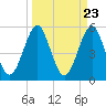 Fort Clinch tide chart for Saturday, March 23, 2024