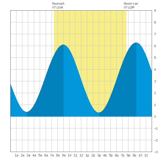 Fort Clinch tide chart for Sunday, March 24, 2024
