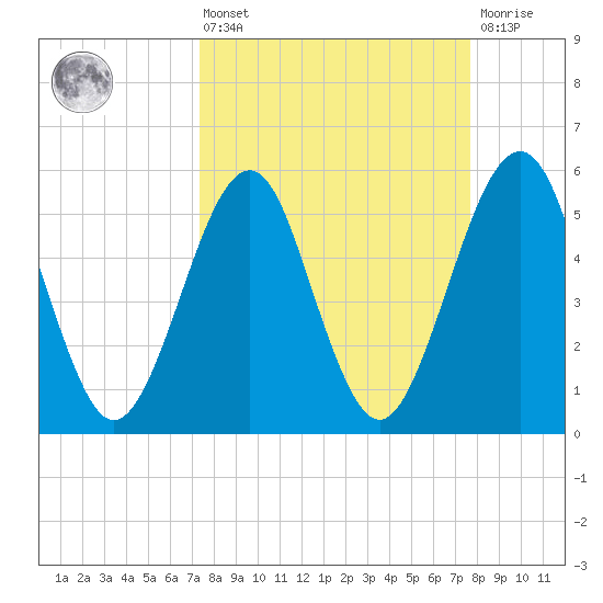 Fort Clinch tide chart for Monday, March 25, 2024