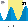 Fort Clinch tide chart for Monday, March 25, 2024