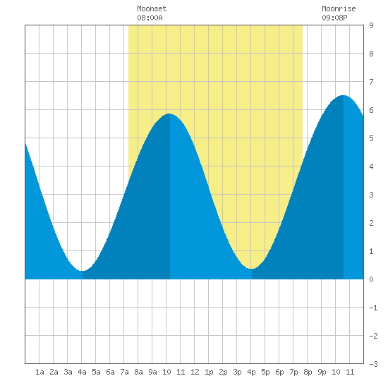 Fort Clinch tide chart for Tuesday, March 26, 2024