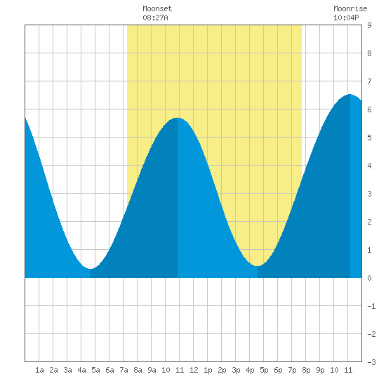 Fort Clinch tide chart for Wednesday, March 27, 2024