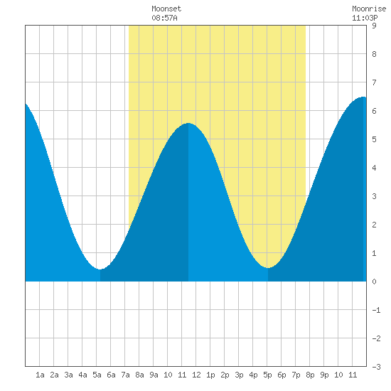 Fort Clinch tide chart for Thursday, March 28, 2024