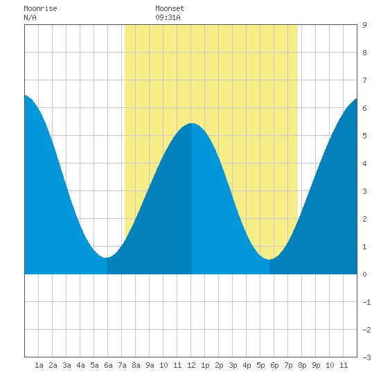 Fort Clinch tide chart for Friday, March 29, 2024