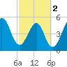 Fort Clinch tide chart for Saturday, March 2, 2024