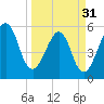 Fort Clinch tide chart for Sunday, March 31, 2024