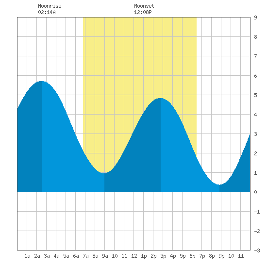 Fort Clinch tide chart for Monday, March 4, 2024