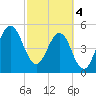 Fort Clinch tide chart for Monday, March 4, 2024