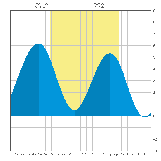 Fort Clinch tide chart for Wednesday, March 6, 2024