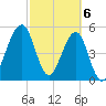 Fort Clinch tide chart for Wednesday, March 6, 2024