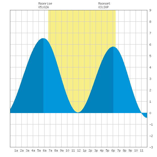 Fort Clinch tide chart for Thursday, March 7, 2024