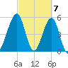 Fort Clinch tide chart for Thursday, March 7, 2024
