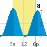 Fort Clinch tide chart for Friday, March 8, 2024