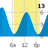 Fort Clinch tide chart for Saturday, April 13, 2024