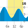Fort Clinch tide chart for Tuesday, April 16, 2024