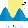 Fort Clinch tide chart for Wednesday, April 17, 2024