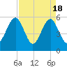 Fort Clinch tide chart for Thursday, April 18, 2024